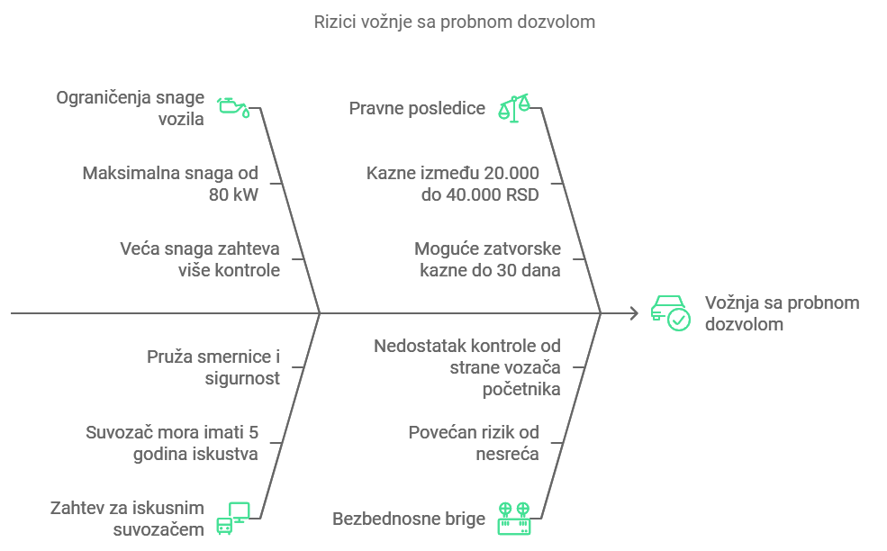 Rizici vožnje sa probnom dozvolom