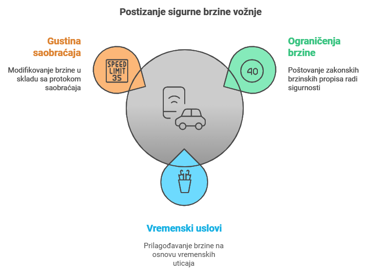 Sigurna brzina tokkom voznje