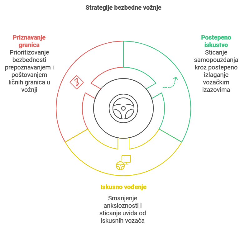 Strategija bezbedne voznje