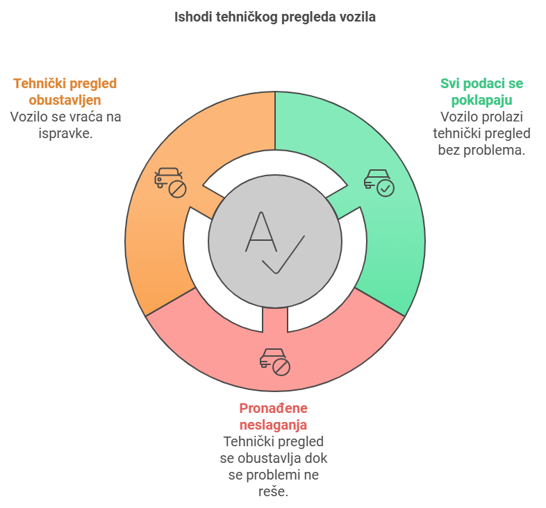 Ishodi tehničkog pregleda vozila