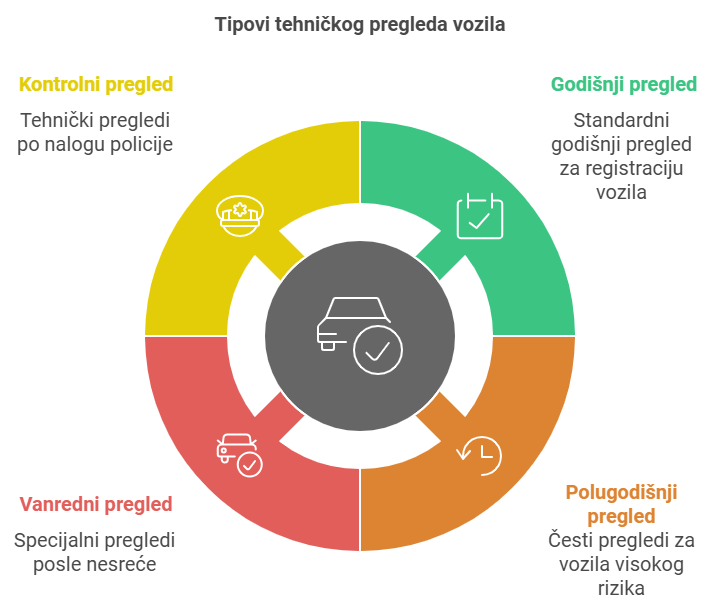 Tipovi tehničkog pregleda