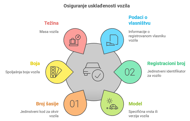 osiguranje uskladjenosti vozila