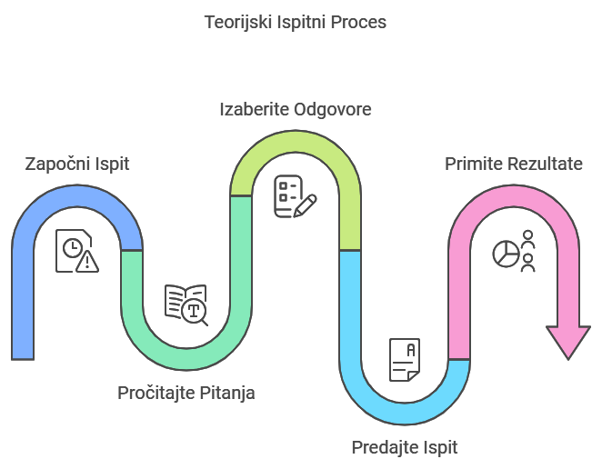 teorijski ispitni proces