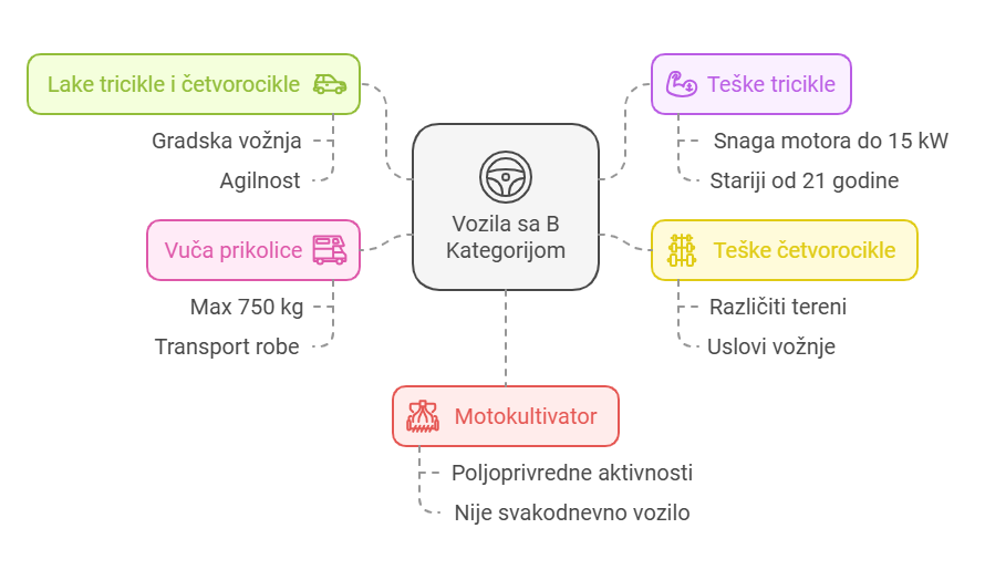 Vozila sa B Kategorijom