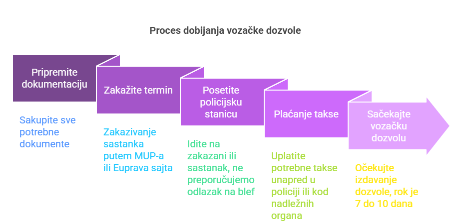 Na slici je prikaz potrebnih koraka za dobijanje nove dozvole