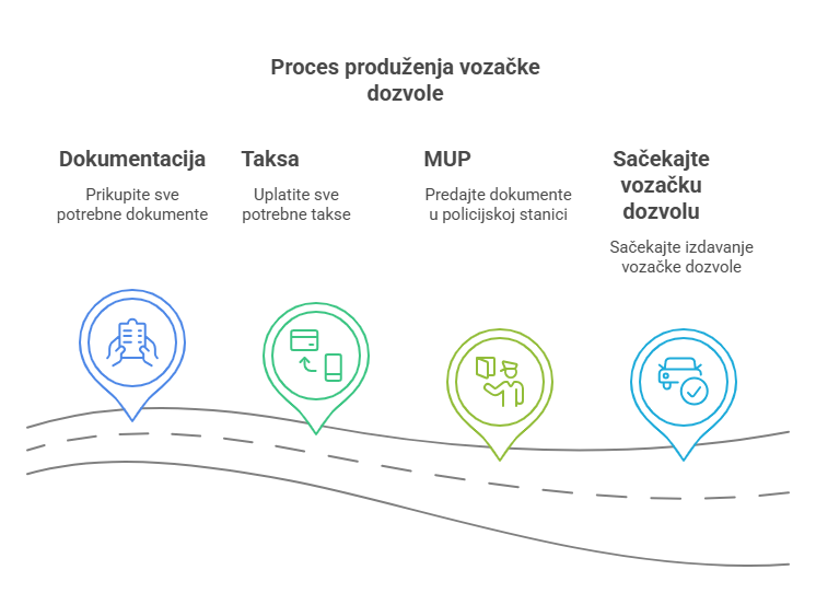 proces produženja vozačke dozvole